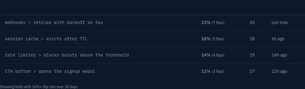 Flaky tests detected in Gaffer: four tests with flip rates of 23%, 18%, 14%, and 11% over the last 30 days, ranked by flakiness